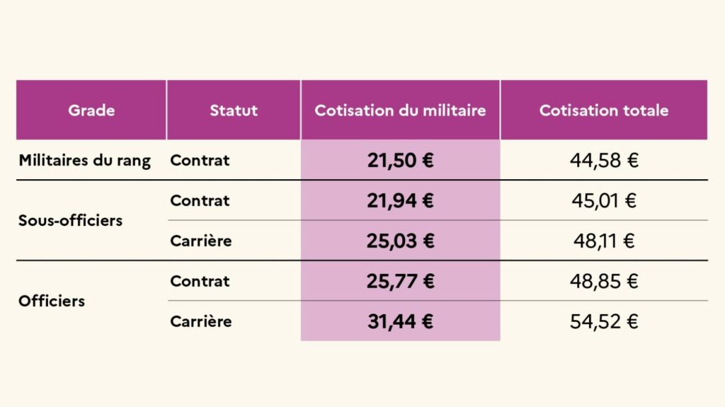 montant des cotisations PSC Unéo