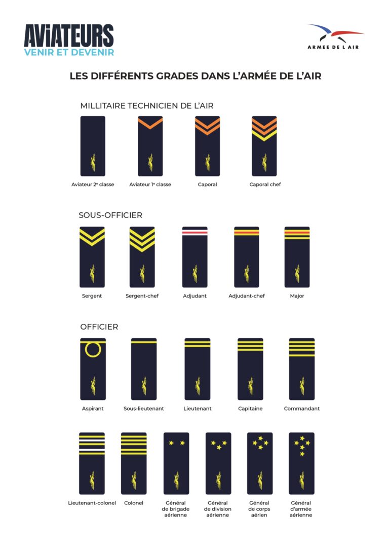 Comprendre les grades militaires - Valmi